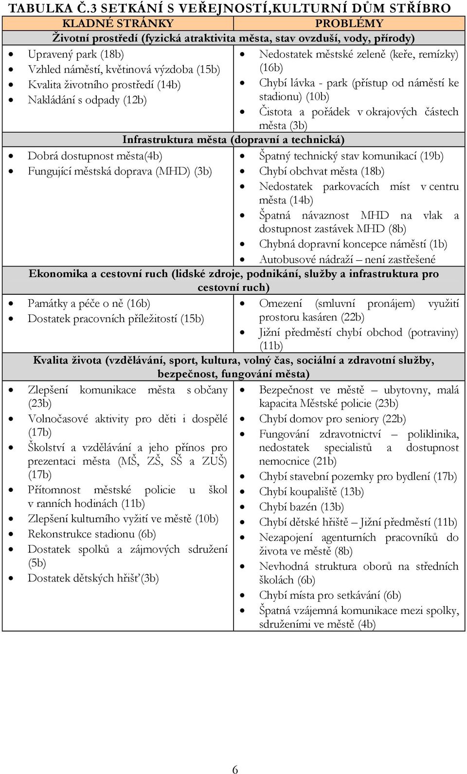 remízky) Vzhled náměstí, květinová výzdoba (15b) (16b) Kvalita životního prostředí (14b) Chybí lávka - park (přístup od náměstí ke Nakládání s odpady (12b) stadionu) (10b) Čistota a pořádek v