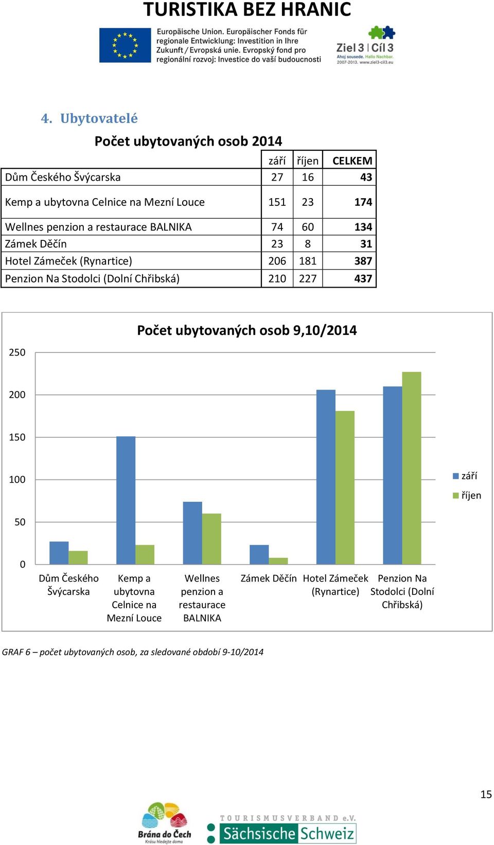 Počet ubytovaných osob 9,10/2014 200 150 100 září říjen 50 0 Dům Českého Švýcarska Kemp a ubytovna Celnice na Mezní Louce Wellnes penzion a