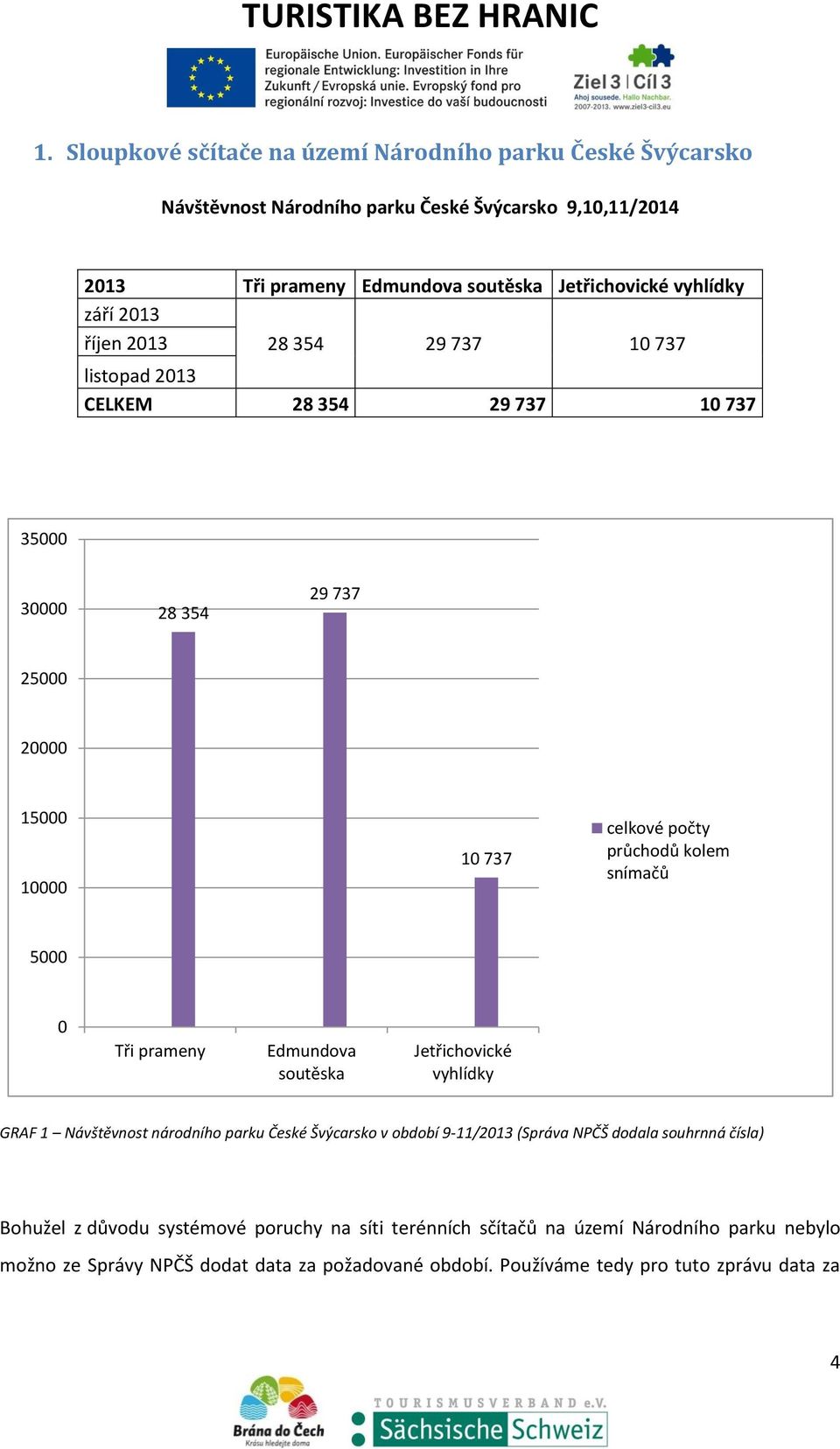 5000 0 Tři prameny Edmundova soutěska Jetřichovické vyhlídky GRAF 1 Návštěvnost národního parku České Švýcarsko v období 9-11/2013 (Správa NPČŠ dodala souhrnná čísla) Bohužel z
