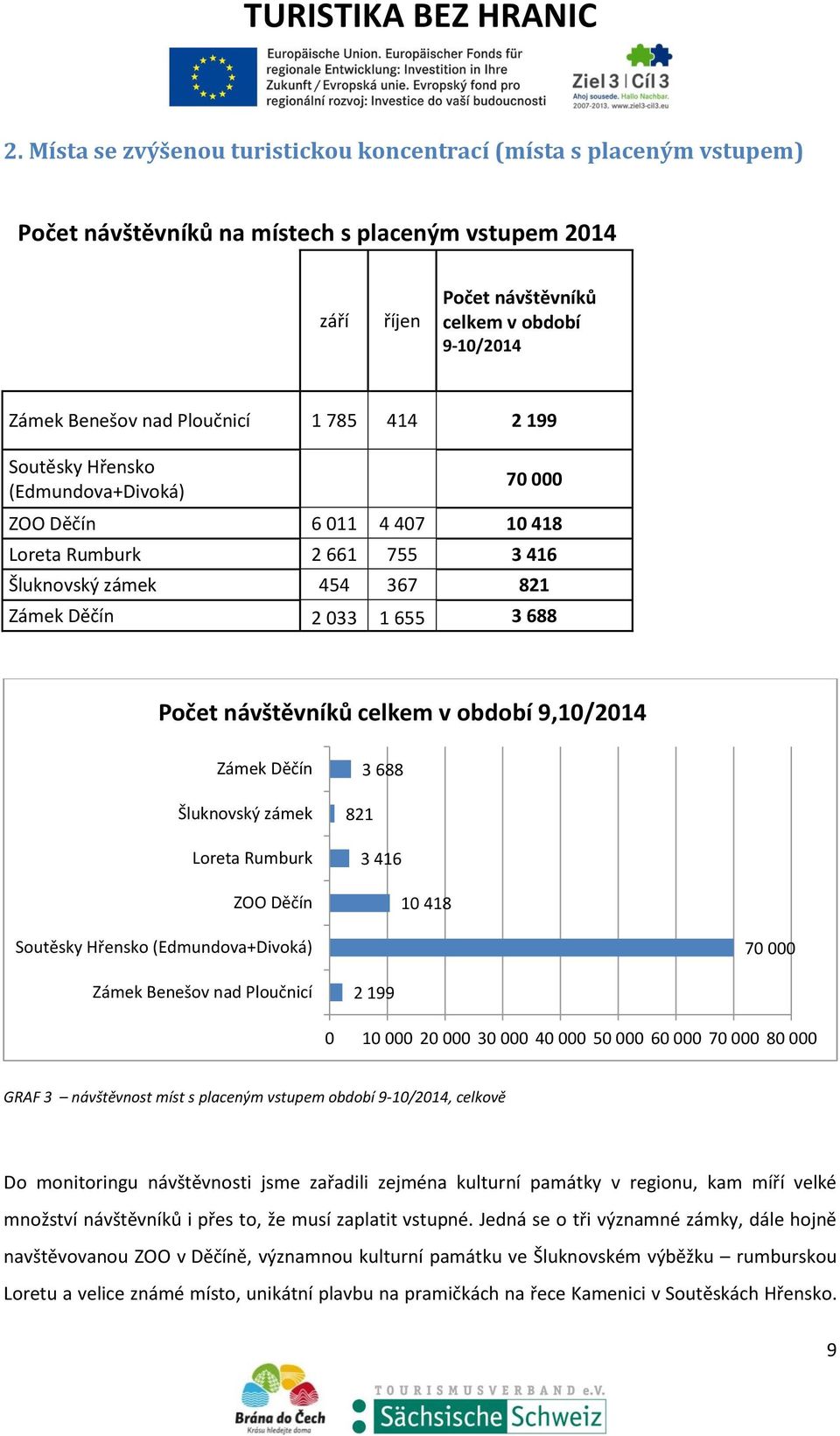 návštěvníků celkem v období 9,10/2014 Zámek Děčín Šluknovský zámek Loreta Rumburk ZOO Děčín 3 688 821 3 416 10 418 Soutěsky Hřensko (Edmundova+Divoká) 70 000 Zámek Benešov nad Ploučnicí 2 199 0 10