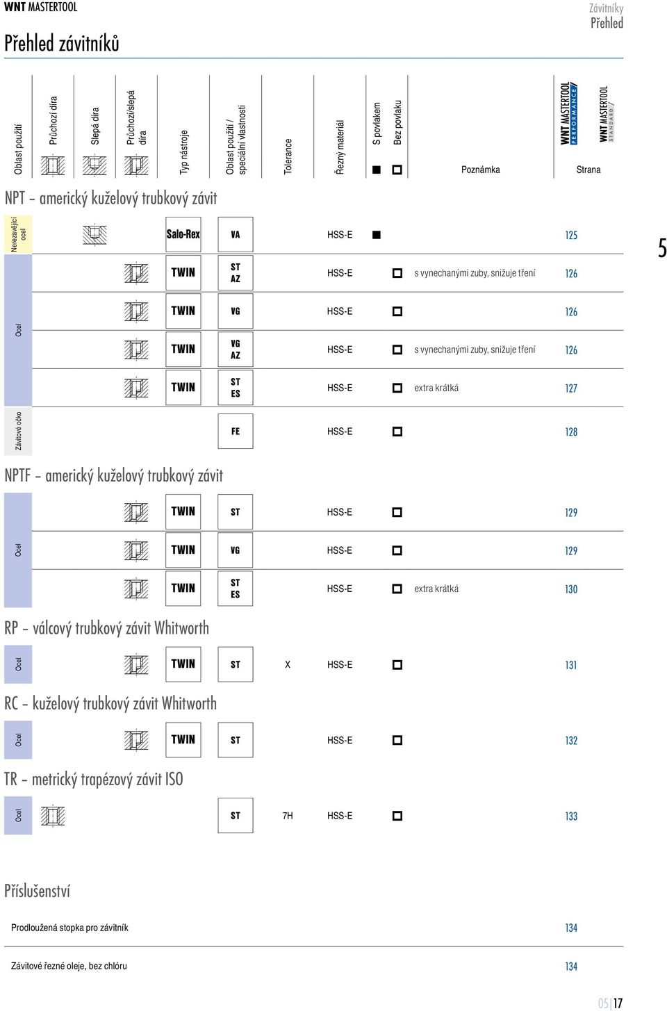 TWIN ST ES extr krátká 27 Závitové očko FE 28 NPTF merický kuželový trubkový závit TWIN ST 29 Ocel TWIN VG 29 TWIN RP válcový trubkový závit Whitworth ST ES extr krátká 30 Ocel TWIN