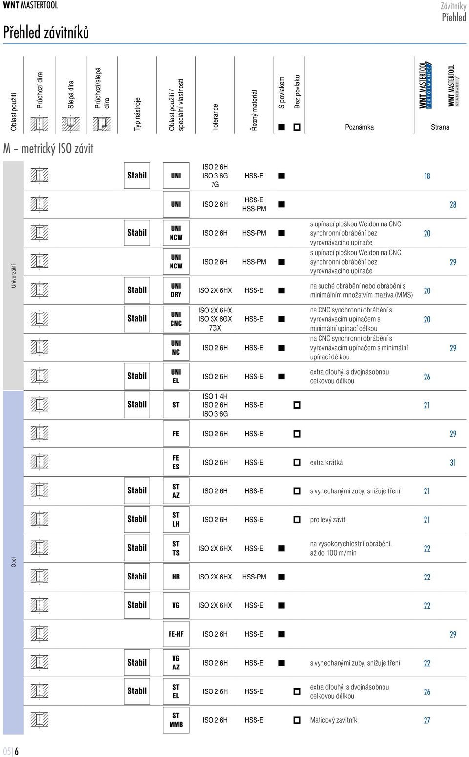 synchronní obrábění bez vyrovnávcího upínče n suché obrábění nebo obrábění s minimálním množstvím mziv (MMS) 20 20 29 Stbil N N X X ISO 3X 6GX 7GX n N synchronní obrábění s vyrovnávcím upínčem s