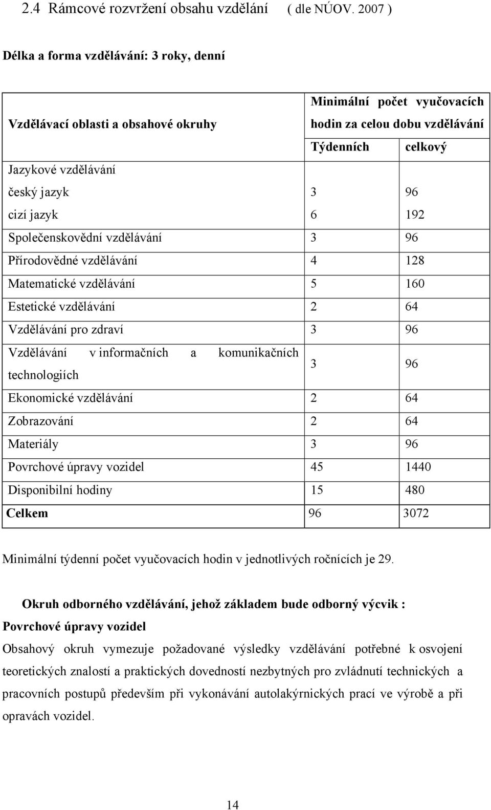 jazyk 3 6 96 192 Společenskovědní vzdělávání 3 96 Přírodovědné vzdělávání 4 128 Matematické vzdělávání 5 160 Estetické vzdělávání 2 64 Vzdělávání pro zdraví 3 96 Vzdělávání v informačních a