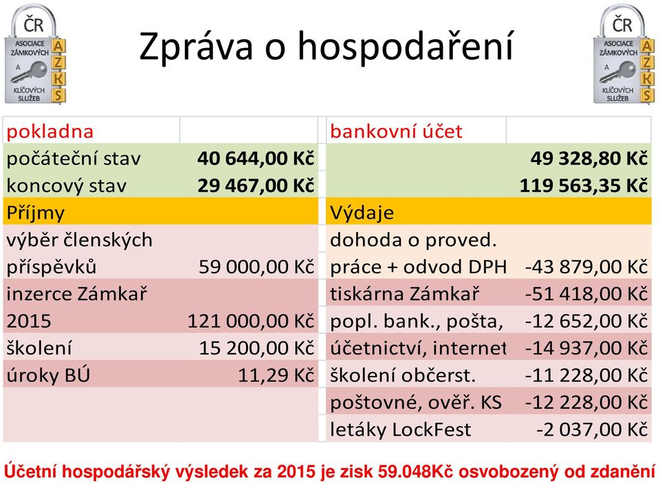 příspěvků 59 000,00 Kč práce + odvod DPH -43 879,00 Kč inzerce Zámkař tiskárna Zámkař -51 418,00 Kč 2015 121 000,00 Kč popl. bank.