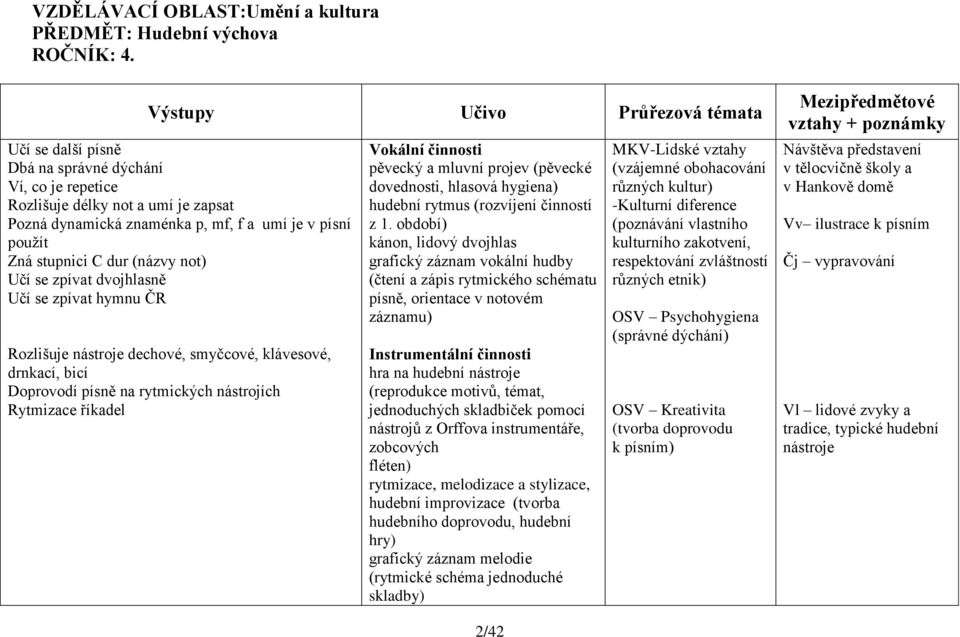 C dur (názvy not) Učí se zpívat dvojhlasně Učí se zpívat hymnu ČR Rozlišuje nástroje dechové, smyčcové, klávesové, drnkací, bicí Doprovodí písně na rytmických nástrojích Rytmizace říkadel Vokální