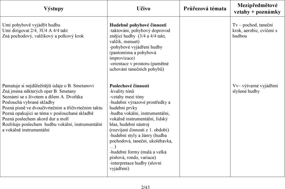 s hudbou Pamatuje si nejdůležitější údaje o B. Smetanovi Zná jména některých oper B. Smetany Seznámí se s životem a dílem A.