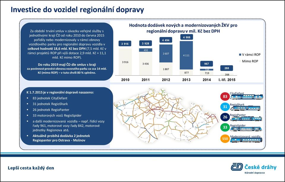 Do roku 2019 mají ČD dle smluv s kraji za povinnost provést obnovu vozového parku za cca 14 mld. Kč (mimo ROP) v tuto chvíli 80 % splněno.