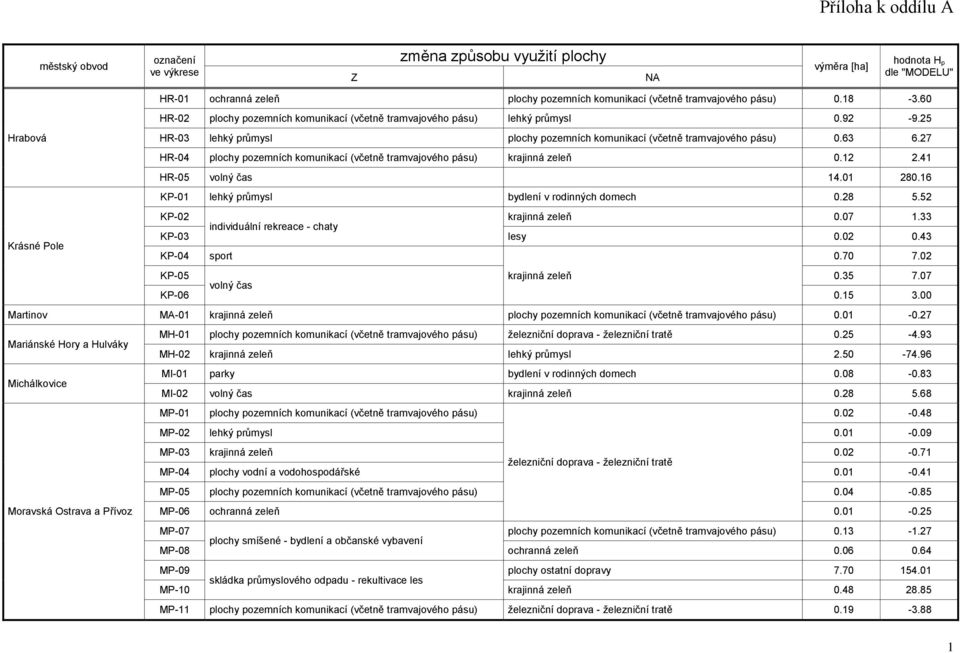 27 MH-01 železniční doprava - železniční tratě 0.25-4.93 Mariánské Hory a Hulváky MH-02 lehký průmysl 2.50-74.96 MI-01 parky 0.08-0.83 Michálkovice MI-02 volný čas 0.28 5.68 MP-01 0.02-0.