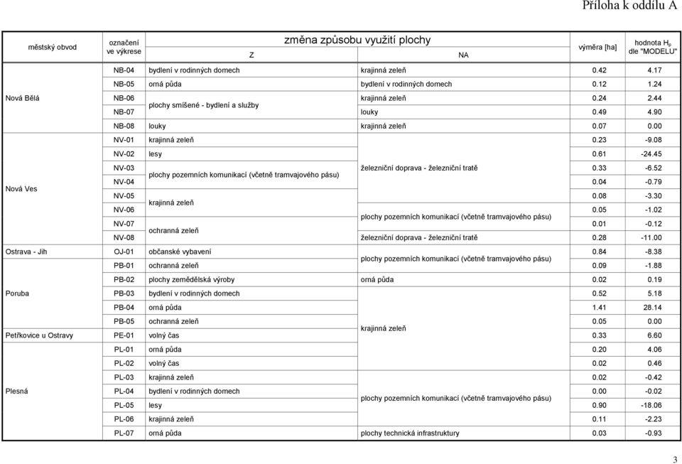 28-11.00 Ostrava - Jih OJ-01 občanské vybavení 0.84-8.38 PB-01 ochranná zeleň 0.09-1.88 PB-02 plochy zemědělská výroby 0.02 0.19 Poruba PB-03 0.52 5.18 PB-04 1.41 28.14 PB-05 ochranná zeleň 0.
