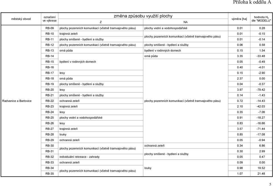 42 RB-21 plochy smíšené - bydlení a služby 0.14-1.43 RB-22 ochranná zeleň 0.72-14.43 RB-23 2.10-42.03 RB-24 lesy 0.35-7.06 RB-25 plochy vodní a vodohospodářské 0.91-18.27 RB-26 lesy 0.83-16.