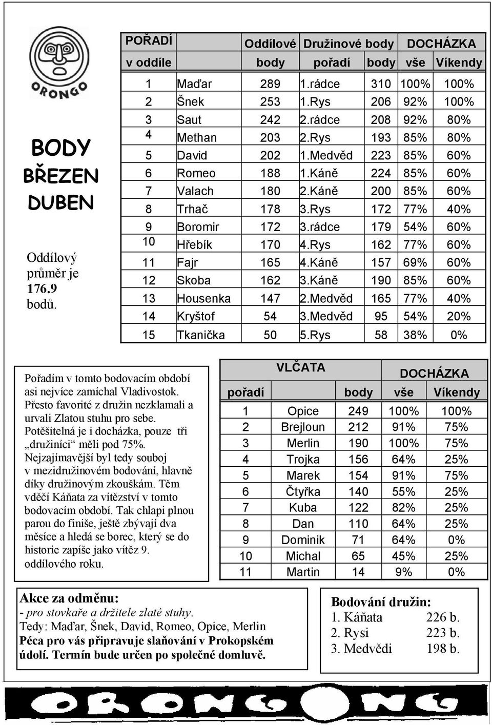 Rys 172 77% 40% 9 Boromir 172 3.rádce 179 54% 60% 10 Hřebík 170 4.Rys 162 77% 60% 11 Fajr 165 4.Káně 157 69% 60% 12 Skoba 162 3.Káně 190 85% 60% 13 Housenka 147 2.Medvěd 165 77% 40% 14 Kryštof 54 3.