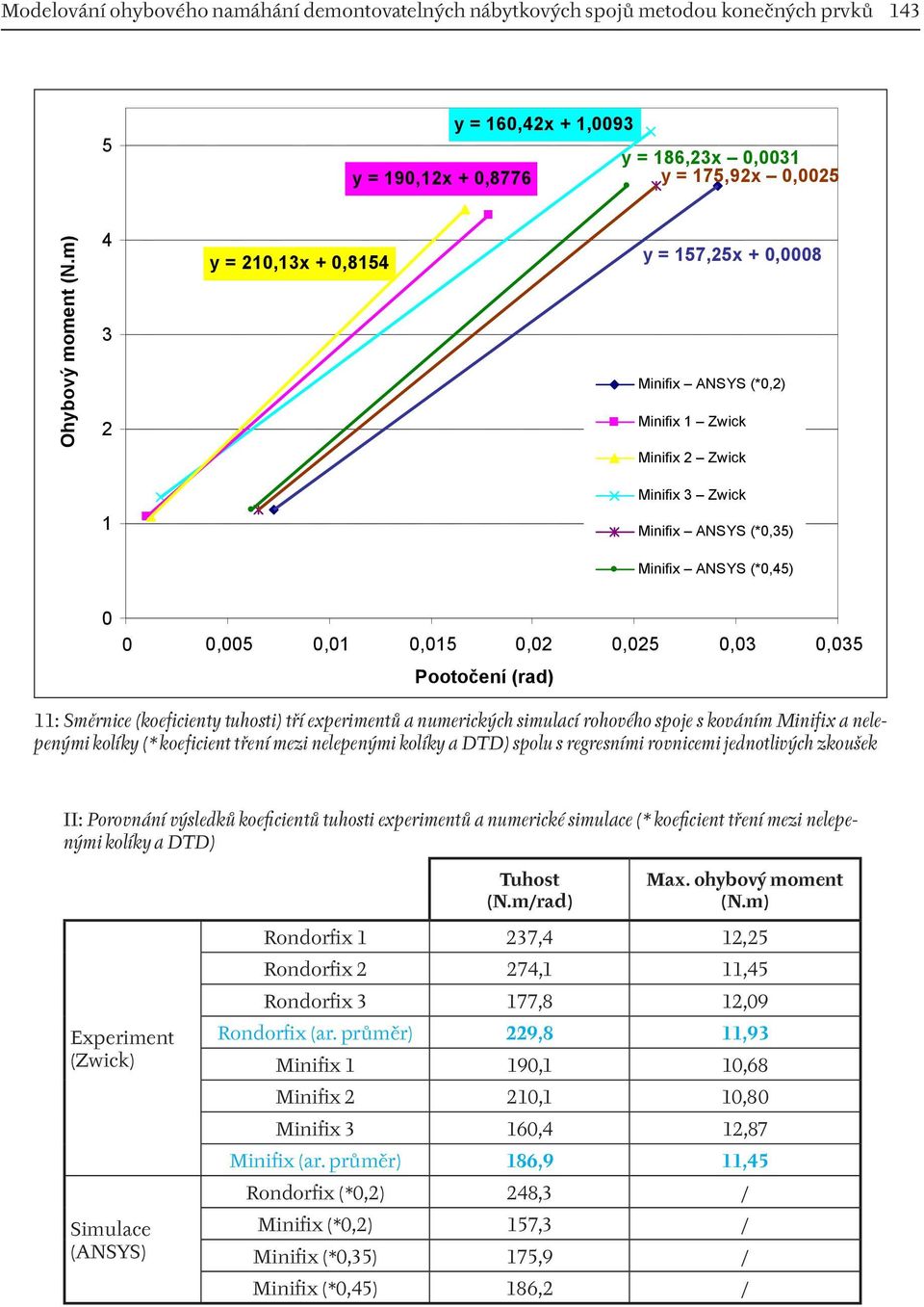0,03 0,035 Pootočení (rad) 11: Směrnice (koeficienty tuhosti) tří experimentů a numerických simulací rohového spoje s kováním Minifix a nelepenými kolíky (* koeficient tření mezi nelepenými kolíky a