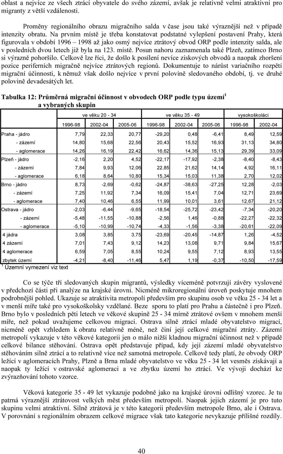 Na prvním místě je třeba konstatovat podstatné vylepšení postavení Prahy, která figurovala v období 1996 1998 až jako osmý nejvíce ztrátový obvod ORP podle intenzity salda, ale v posledních dvou