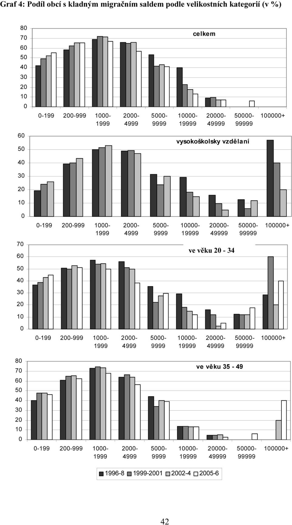 20000-49999 50000-99999 100000+ 70 60 ve věku 20 34-34 50 40 30 20 10 0 0-199 200-999 1000-1999 2000-4999 5000-9999 10000-19999 20000-49999 50000-99999