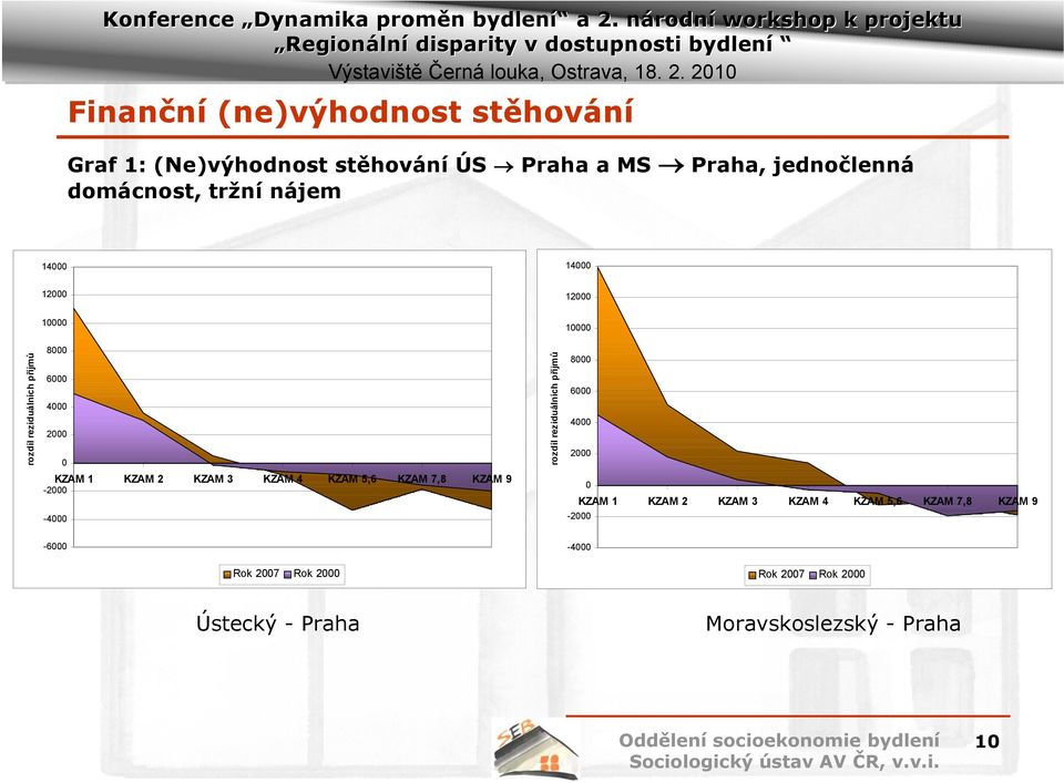 4 KZAM 5,6 KZAM 7,8 KZAM 9-2000 -4000 rozdíl reziduálních příjmů 8000 6000 4000 2000 0 KZAM 1 KZAM 2 KZAM 3 KZAM 4