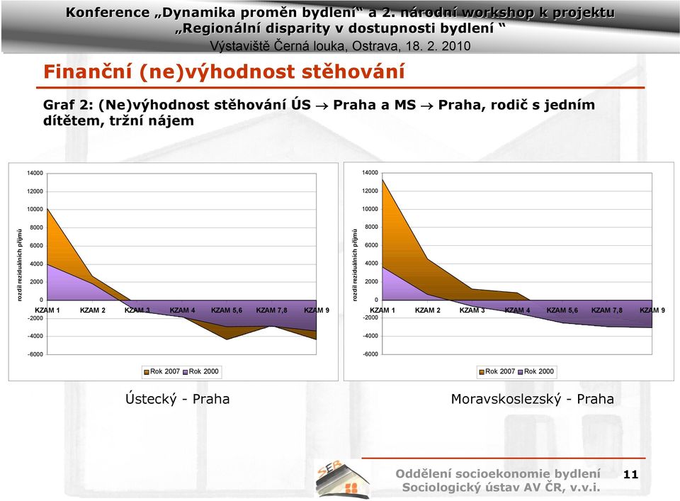 4 KZAM 5,6 KZAM 7,8 KZAM 9-2000 rozdíl reziduálních příjmů 8000 6000 4000 2000 0 KZAM 1 KZAM 2 KZAM 3 KZAM 4 KZAM 5,6