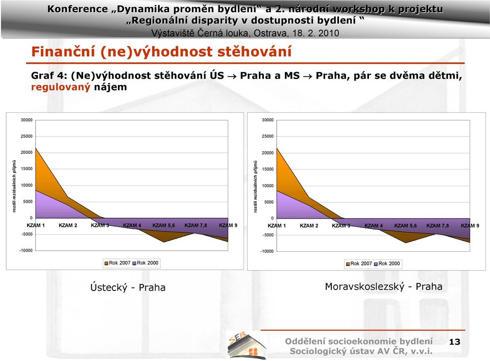 reziduálních příjmů 15000 10000 5000 0 KZAM 1 KZAM 2 KZAM 3 KZAM 4 KZAM 5,6 KZAM 7,8 KZAM 9 0 KZAM 1 KZAM 2 KZAM 3