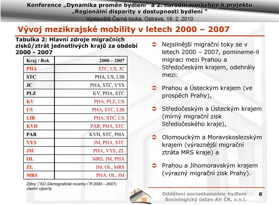 migrační toky se v letech 2000 2007, pomineme-li migraci mezi Prahou a Středočeským krajem, odehrály mezi: Prahou a Ústeckým krajem (ve prospěch Prahy), Středočeským a Ústeckým krajem (mírný migrační