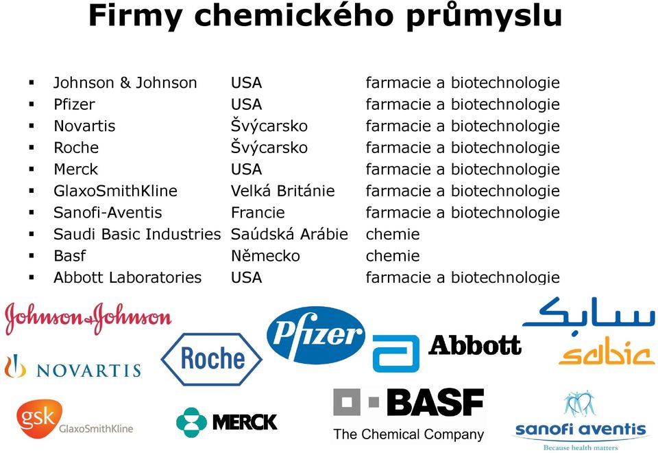 biotechnologie GlaxoSmithKline Velká Británie farmacie a biotechnologie Sanofi-Aventis Francie farmacie a