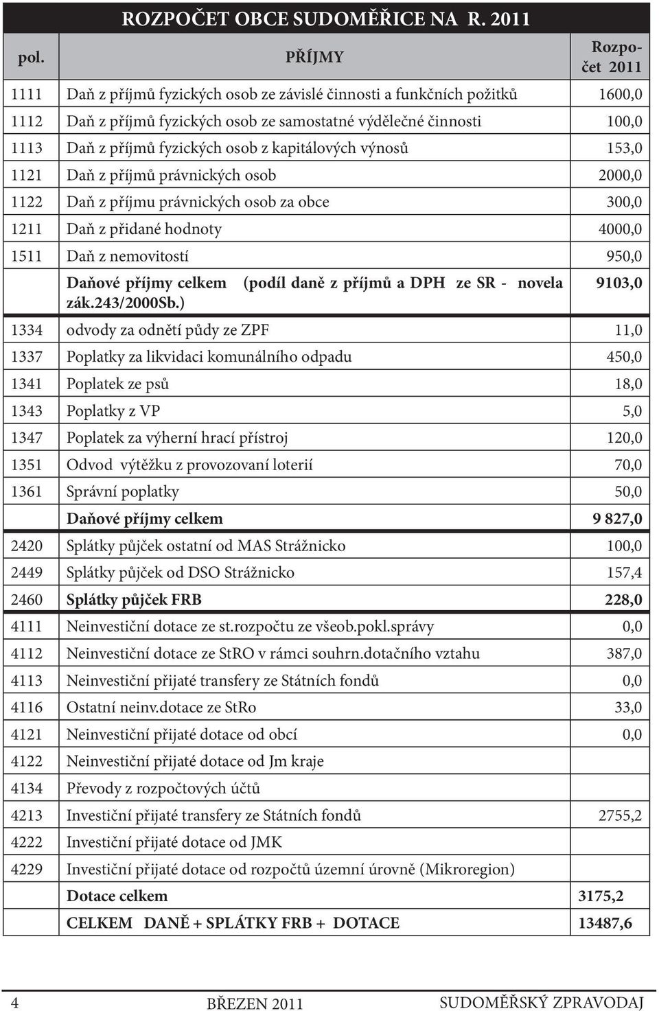 fyzických osob z kapitálových výnosů 153,0 1121 Daň z příjmů právnických osob 2000,0 1122 Daň z příjmu právnických osob za obce 300,0 1211 Daň z přidané hodnoty 4000,0 1511 Daň z nemovitostí 950,0