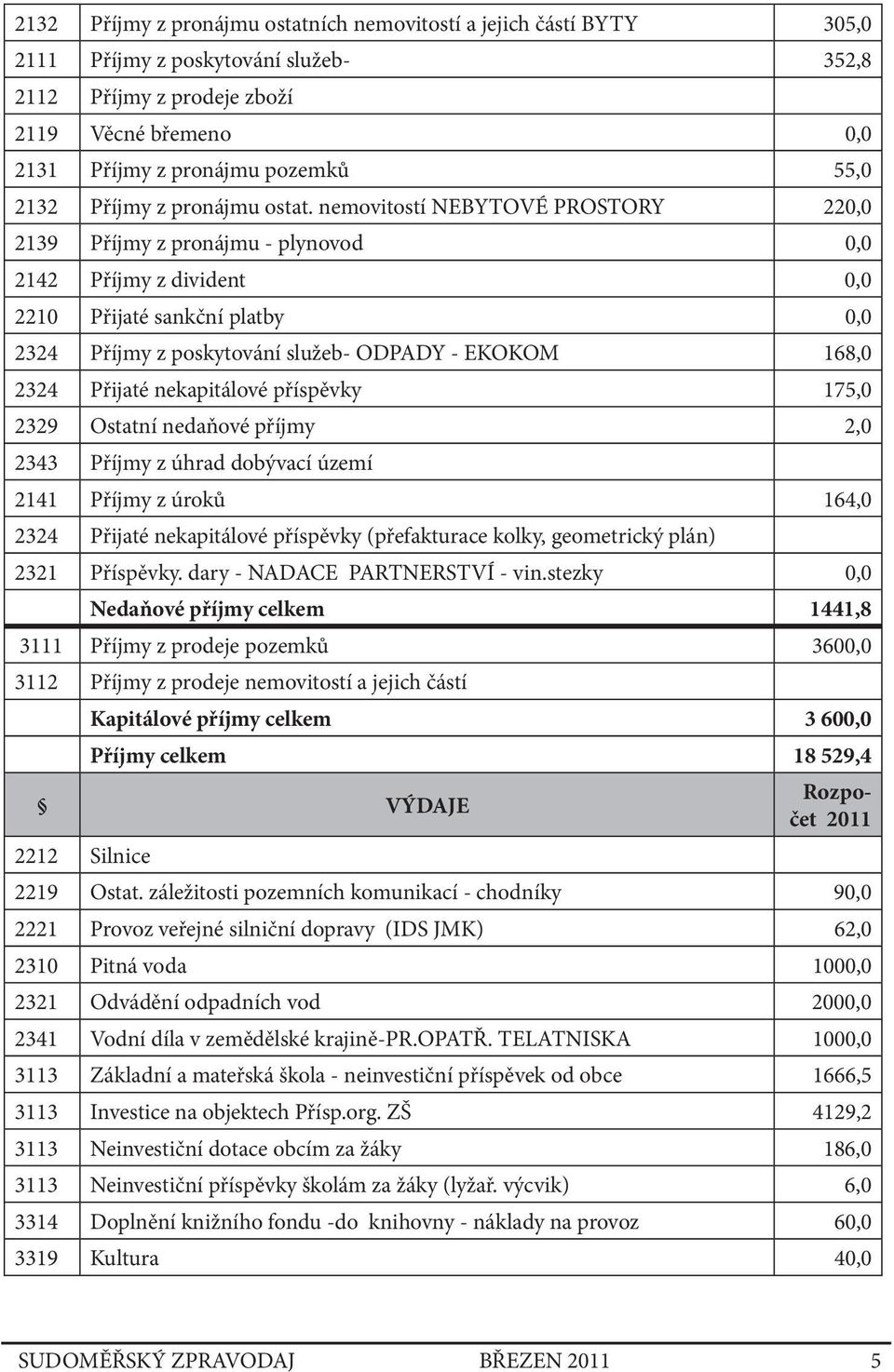 nemovitostí NEBYTOVÉ PROSTORY 220,0 2139 Příjmy z pronájmu - plynovod 0,0 2142 Příjmy z divident 0,0 2210 Přijaté sankční platby 0,0 2324 Příjmy z poskytování služeb- ODPADY - EKOKOM 168,0 2324