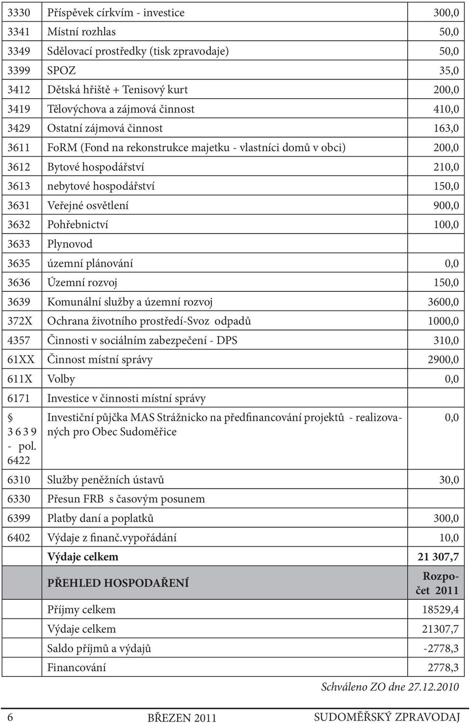 osvětlení 900,0 3632 Pohřebnictví 100,0 3633 Plynovod 3635 územní plánování 0,0 3636 Územní rozvoj 150,0 3639 Komunální služby a územní rozvoj 3600,0 372X Ochrana životního prostředí-svoz odpadů