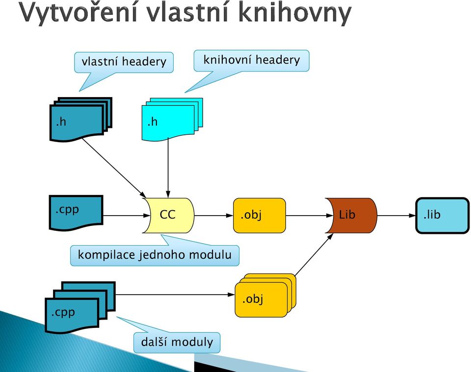 lib kompilace jednoho modulu.