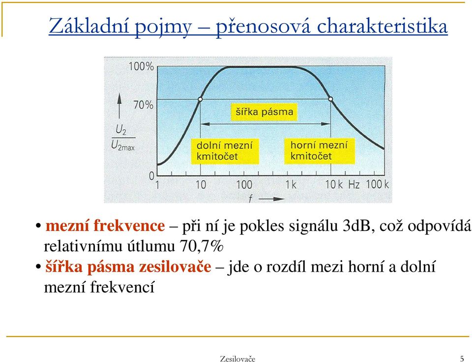 odpovídá relativnímu útlumu 70,7% šířka pásma