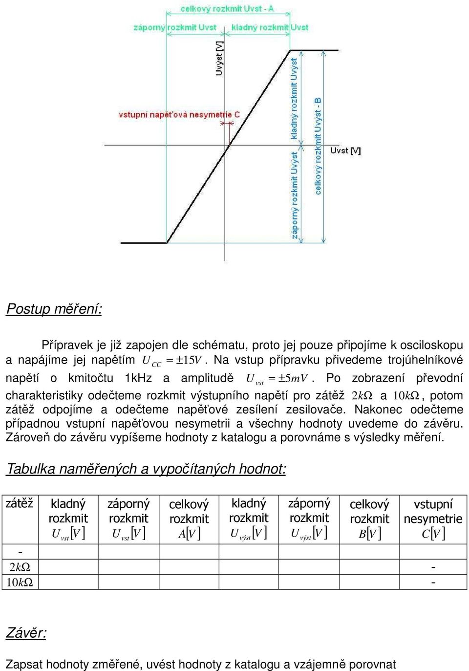 Po zobrazení převodní charakteristiky odečteme výstupního napětí pro zátěž 2 kω a 10 kω, potom zátěž odpojíme a odečteme napěťové zesílení zesilovače.