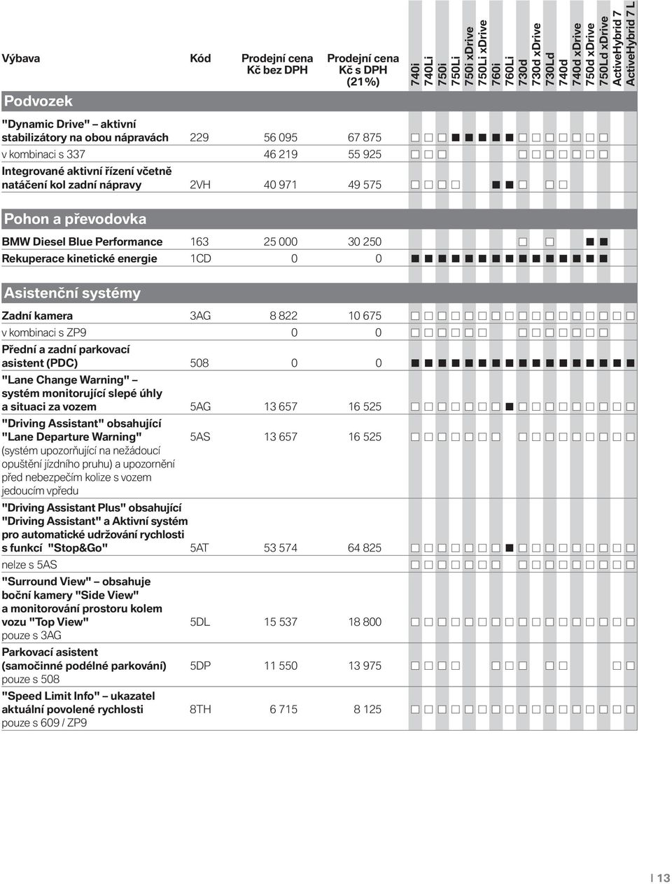 675 v kombinaci s ZP9 0 0 Přední a zadní parkovací asistent (PDC) 508 0 0 "Lane Change Warning" systém monitorující slepé úhly a situaci za vozem 5AG 13 657 16 525 "Driving Assistant" obsahující