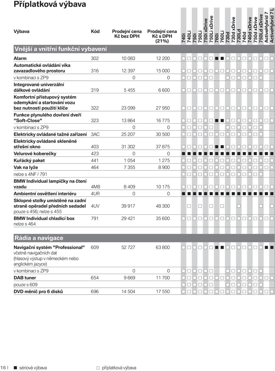 dovření dveří "Soft-Close" 323 13 864 16 775 v kombinaci s ZP9 0 0 Elektricky ovládané tažné zařízení 3AC 25 207 30 500 Elektricky ovládané skleněné střešní okno 403 31 302 37 875 Velurové koberečky