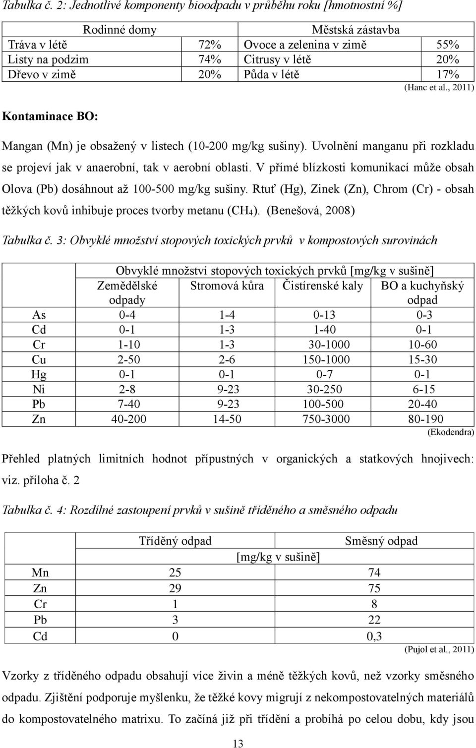 Půda v létě 17% (Hanc et al., 2011) Kontaminace BO: Mangan (Mn) je obsažený v listech (10-200 mg/kg sušiny). Uvolnění manganu při rozkladu se projeví jak v anaerobní, tak v aerobní oblasti.