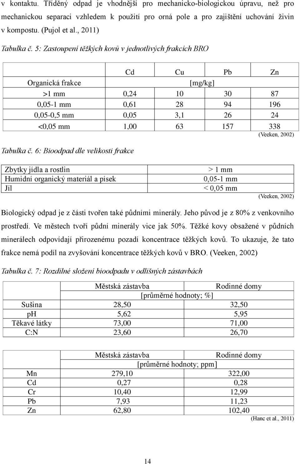 5: Zastoupení těžkých kovů v jednotlivých frakcích BRO Cd Cu Pb Zn Organická frakce [mg/kg] >1 mm 0,24 10 30 87 0,05-1 mm 0,61 28 94 196 0,05-0,5 mm 0,05 3,1 26 24 <0,05 mm 1,00 63 157 338 (Veeken,