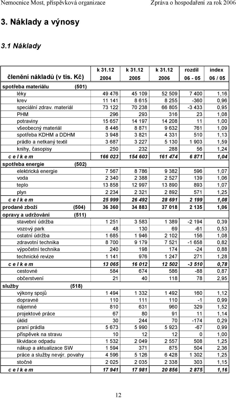 materiál 73 122 70 238 66 805-3 433 0,95 PHM 296 293 316 23 1,08 potraviny 15 657 14 197 14 208 11 1,00 všeobecný materiál 8 446 8 871 9 632 761 1,09 spotřeba KDHM a DDHM 3 948 3 821 4 331 510 1,13