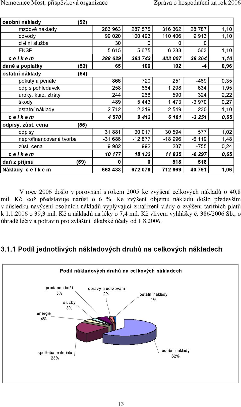 ztráty 244 266 590 324 2,22 škody 489 5 443 1 473-3 970 0,27 ostatní náklady 2 712 2 319 2 549 230 1,10 c e l k e m 4 570 9 412 6 161-3 251 0,65 odpisy, zůst.