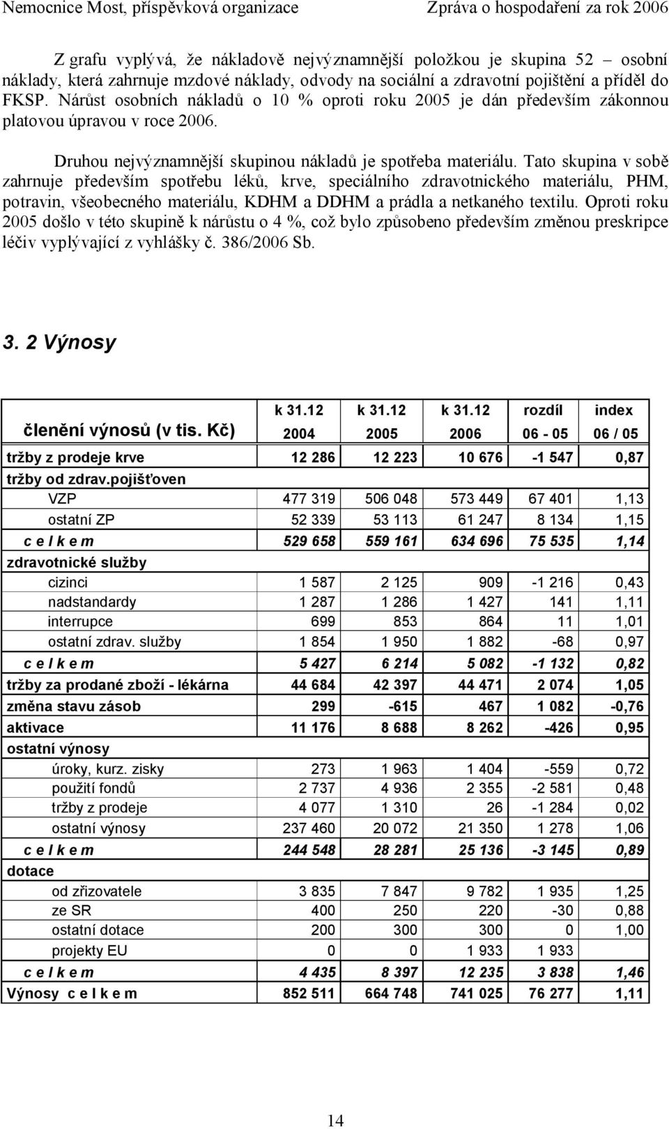 Tato skupina v sobě zahrnuje především spotřebu léků, krve, speciálního zdravotnického materiálu, PHM, potravin, všeobecného materiálu, KDHM a DDHM a prádla a netkaného textilu.