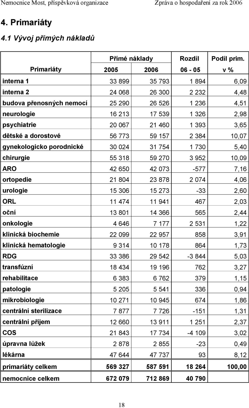 20 067 21 460 1 393 3,65 dětské a dorostové 56 773 59 157 2 384 10,07 gynekologicko porodnické 30 024 31 754 1 730 5,40 chirurgie 55 318 59 270 3 952 10,09 ARO 42 650 42 073-577 7,16 ortopedie 21 804