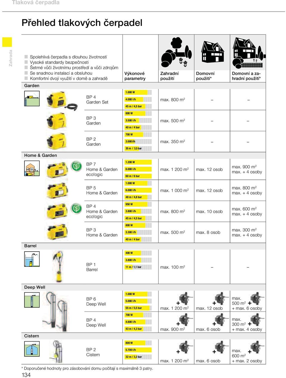 800 m 2 BP 3 Garden 800 W 3.500 l/h 40 m / 4 bar max. 500 m 2 BP 2 Garden 700 W 3.000 l/h 35 m / 3,5 bar max. 350 m 2 Home & Garden BP 7 Home & Garden eco!ogic 1.200 W 6.000 l/h 60 m / 6 bar max.