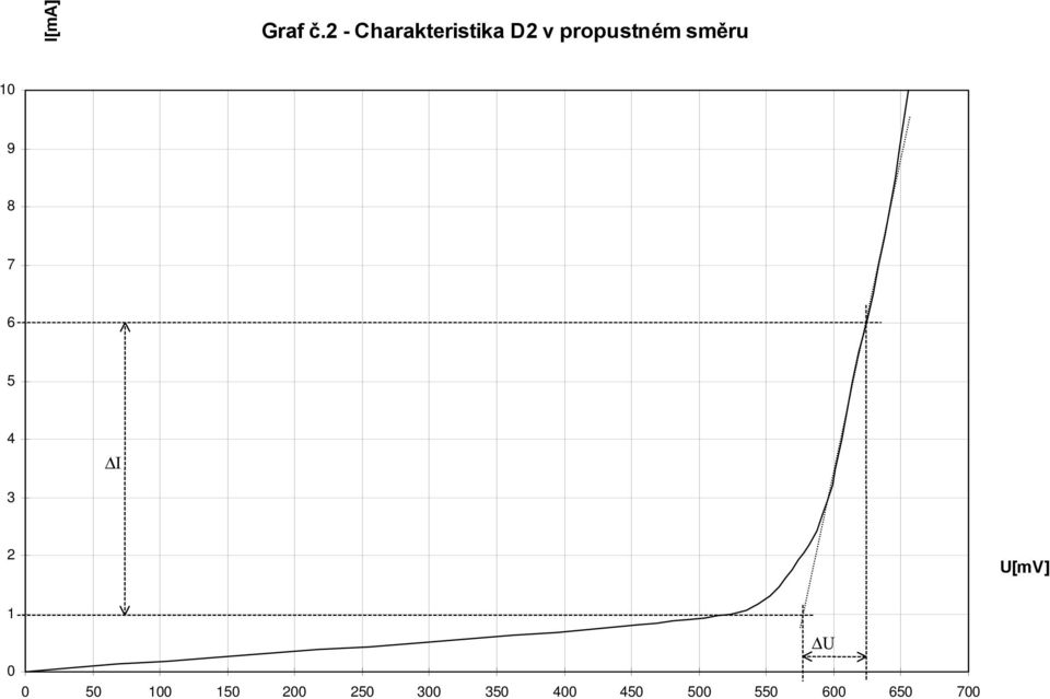 směru 10 9 8 7 6 5 4 I 3 2 U[mV] 1