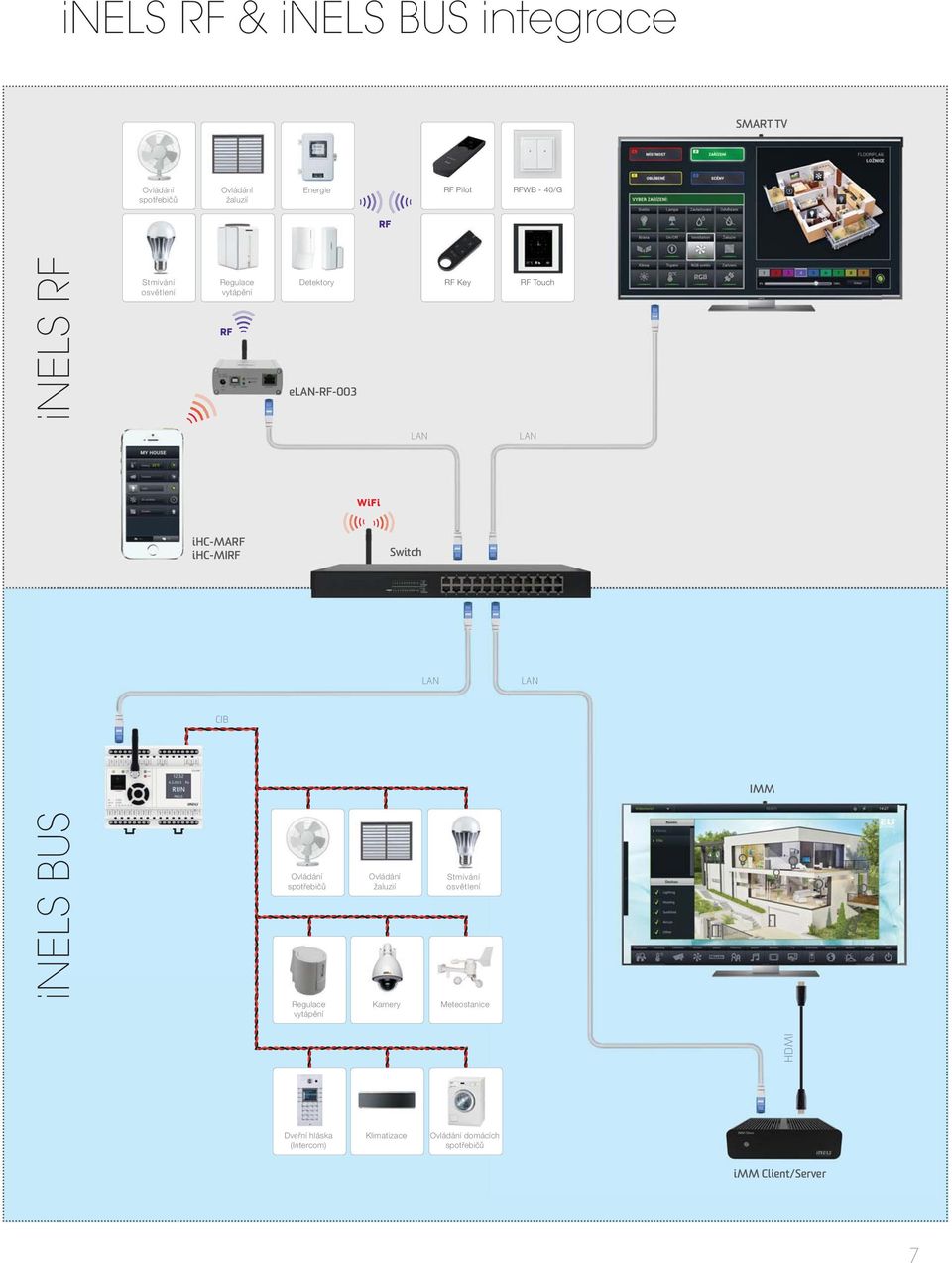 ihcmirf Switch LAN LAN IMM inels BUS Ovládání spotřebičů Ovládání žaluzií Stmívání osvětlení Regulace