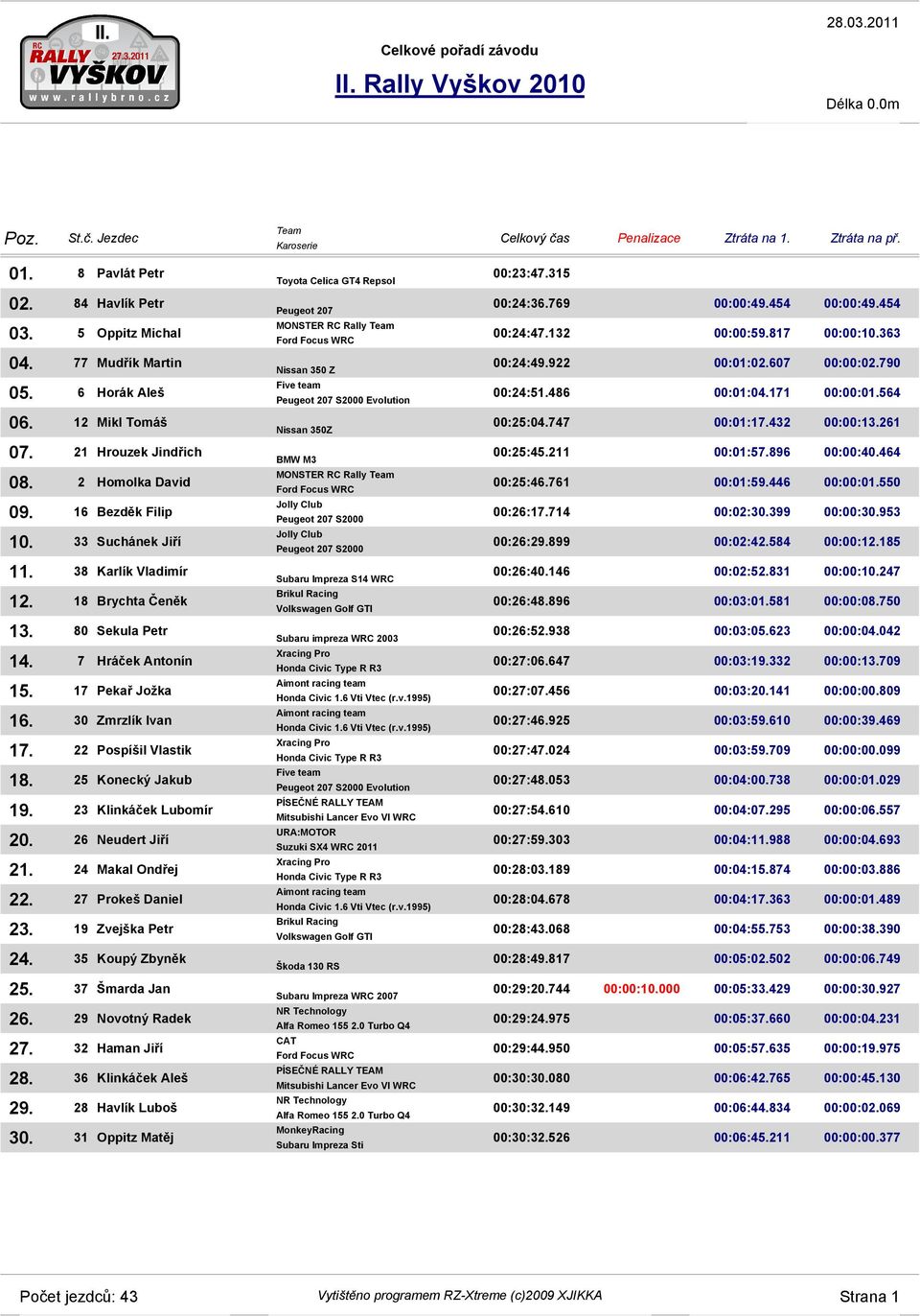 17 Pekař Jožka 16. 30 Zmrzlík Ivan 17. 22 Pospíšil Vlastik 18. 25 Konecký Jakub 19. 23 Klinkáček Lubomír 20. 26 Neudert Jiří 21. 24 Makal Ondřej 22. 27 Prokeš Daniel 23. 19 Zvejška Petr 24.