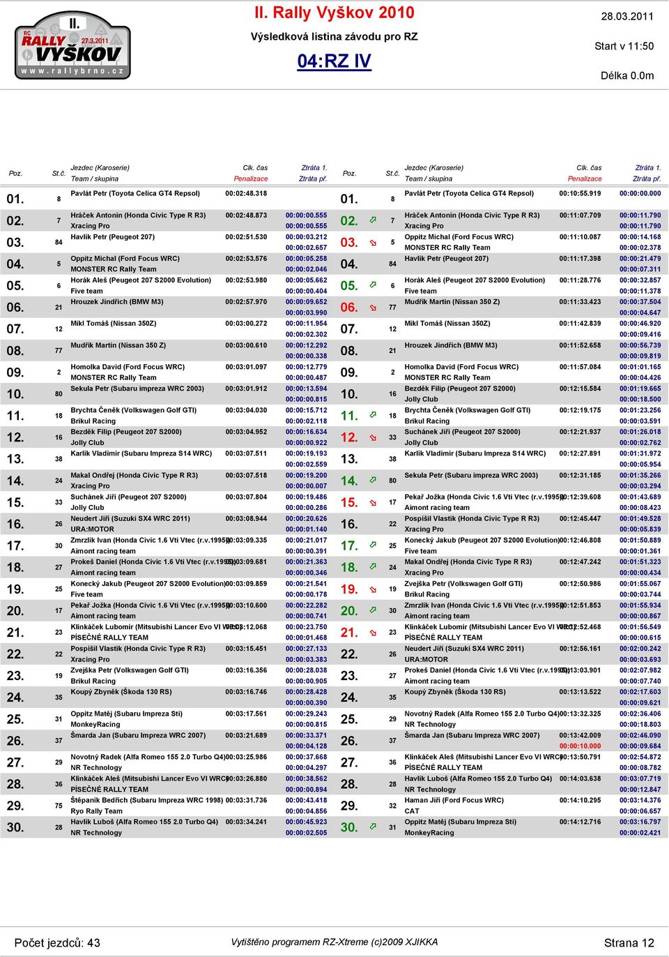 530 00:00:03.212 00:00:02.657 03. 5 00:02:53.576 00:00:05.258 00:00:02.046 04. 84 00:02:53.980 00:00:05.662 00:00:00.404 05. 6 Hrouzek Jindřich (BMW M3) 00:02:57.970 00:00:09.652 00:00:03.990 06.