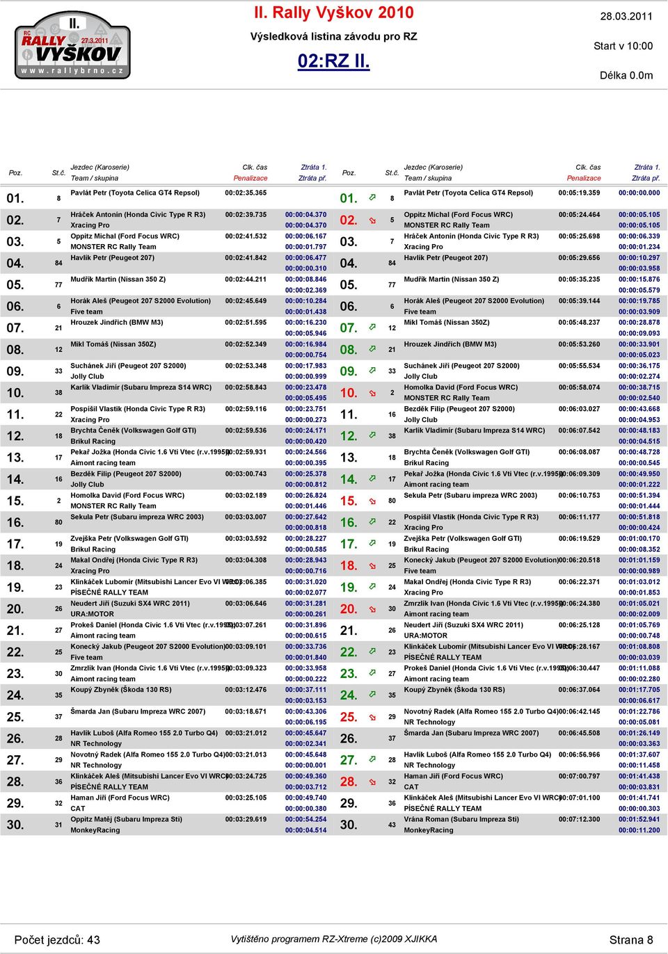 167 00:00:01.797 03. 7 Havlík Petr (Peugeot 207) 00:02:41.842 00:00:06.477 00:00:00.310 04. 84 Mudřík Martin (Nissan 350 Z) 00:02:44.211 00:00:08.846 00:00:02.369 05. 77 00:02:45.649 00:00:10.