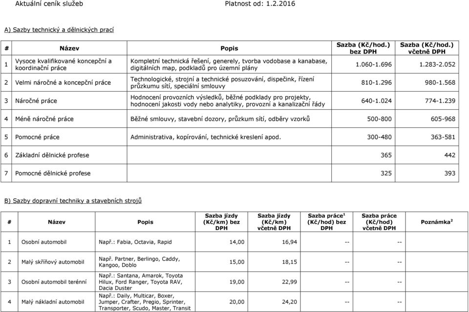 052 2 Velmi náročné a koncepční práce 3 Náročné práce Technologické, strojní a technické posuzování, dispečink, řízení průzkumu sítí, speciální smlouvy Hodnocení provozních výsledků, běžné podklady