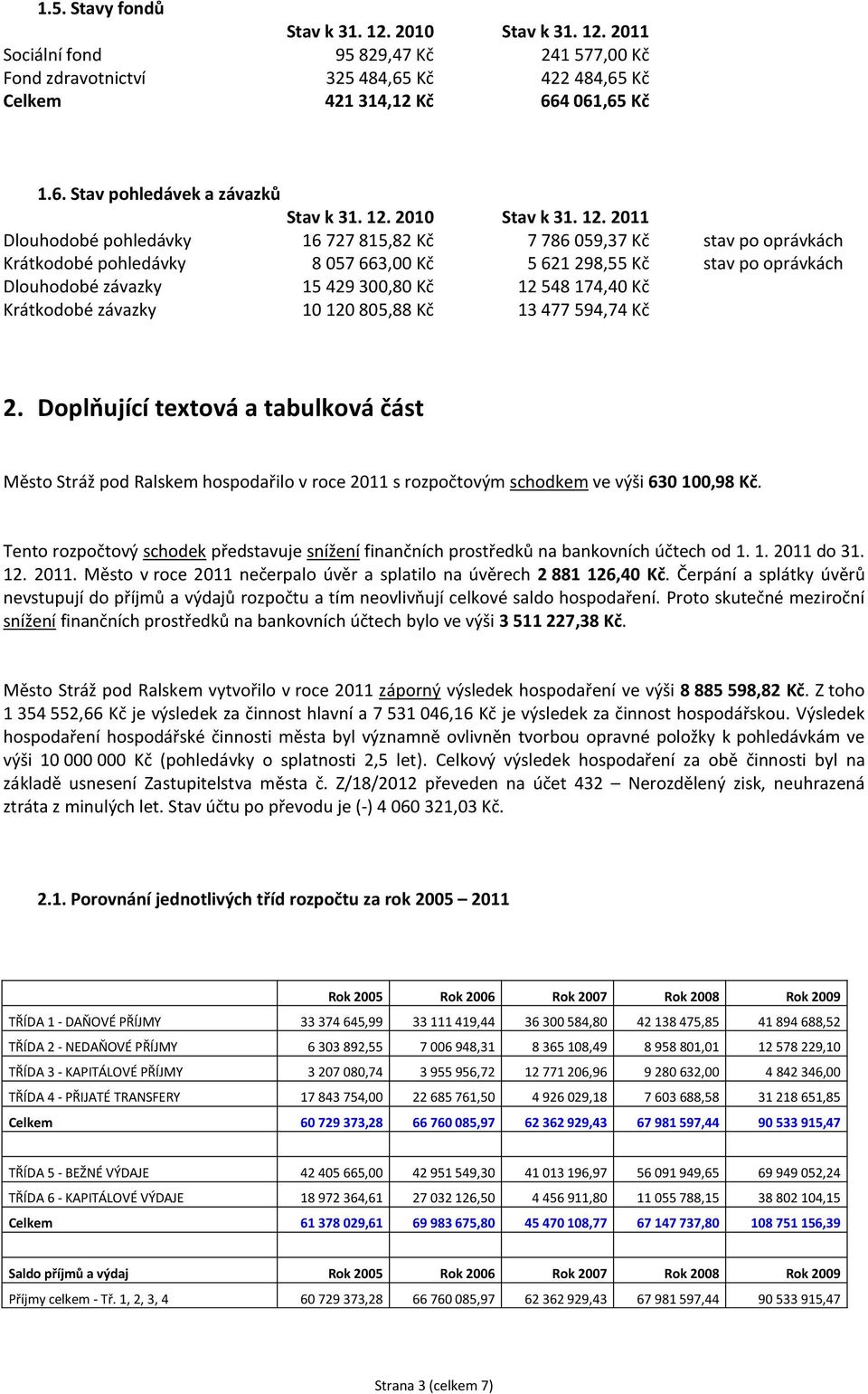 2011 Dlouhodobé pohledávky 16 727 815,82 Kč 7 786 059,37 Kč stav po oprávkách Krátkodobé pohledávky 8 057 663,00 Kč 5 621 298,55 Kč stav po oprávkách Dlouhodobé závazky 15 429 300,80 Kč 12 548 174,40