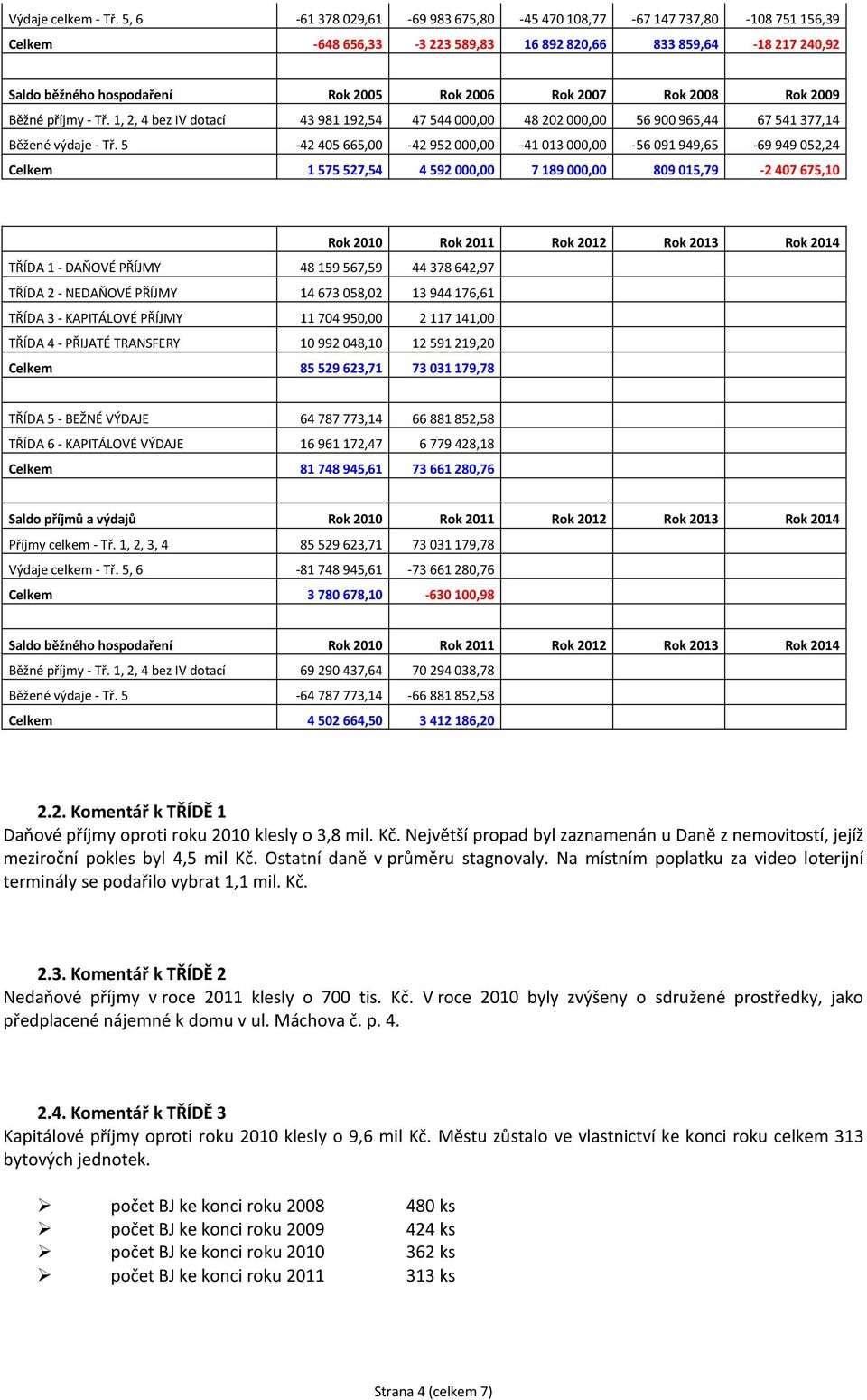 Rok 2008 Rok 2009 Běžné příjmy - Tř. 1, 2, 4 bez IV dotací 43 981 192,54 47 544 000,00 48 202 000,00 56 900 965,44 67 541 377,14 Běžené výdaje - Tř.