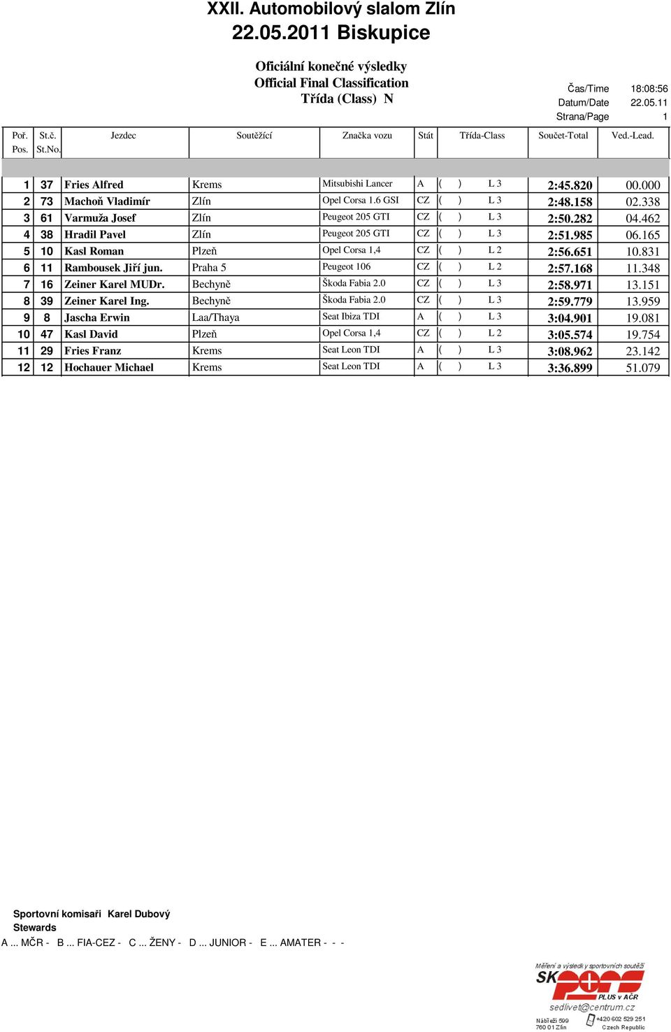 83 6 Rambousek Jiří jun. Praha 5 Peugeot 06 CZ ( ) L 2 2:57.68.348 7 6 Zeiner Karel MUDr. Bechyně Škoda Fabia 2.0 CZ ( ) L 3 2:58.97 3.5 8 39 Zeiner Karel Ing. Bechyně Škoda Fabia 2.0 CZ ( ) L 3 2:59.