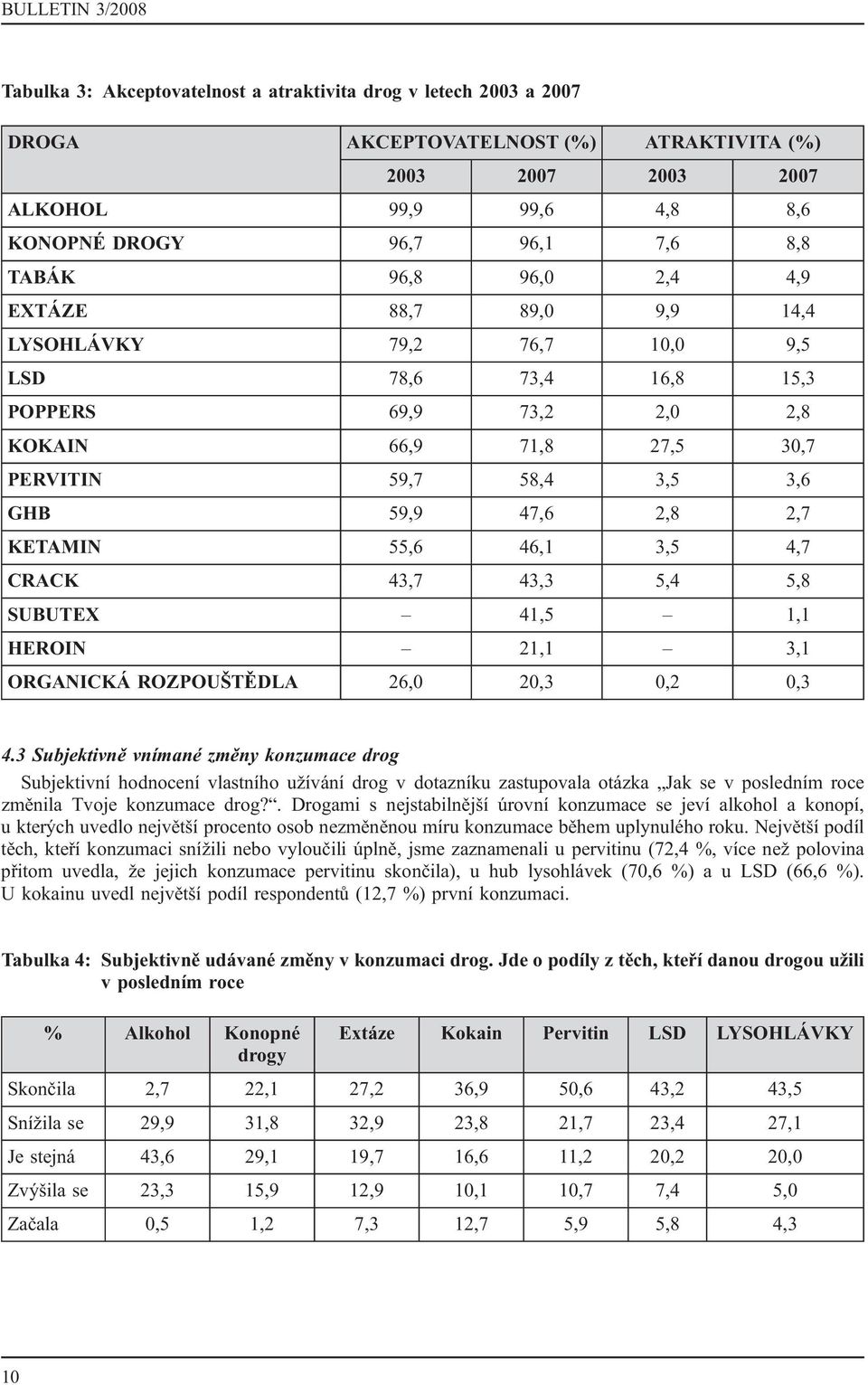 KETAMIN 55,6 46,1 3,5 4,7 CRACK 43,7 43,3 5,4 5,8 SUBUTEX 41,5 1,1 HEROIN 21,1 3,1 ORGANICKÁ ROZPOUŠTĚDLA 26,0 20,3 0,2 0,3 4.
