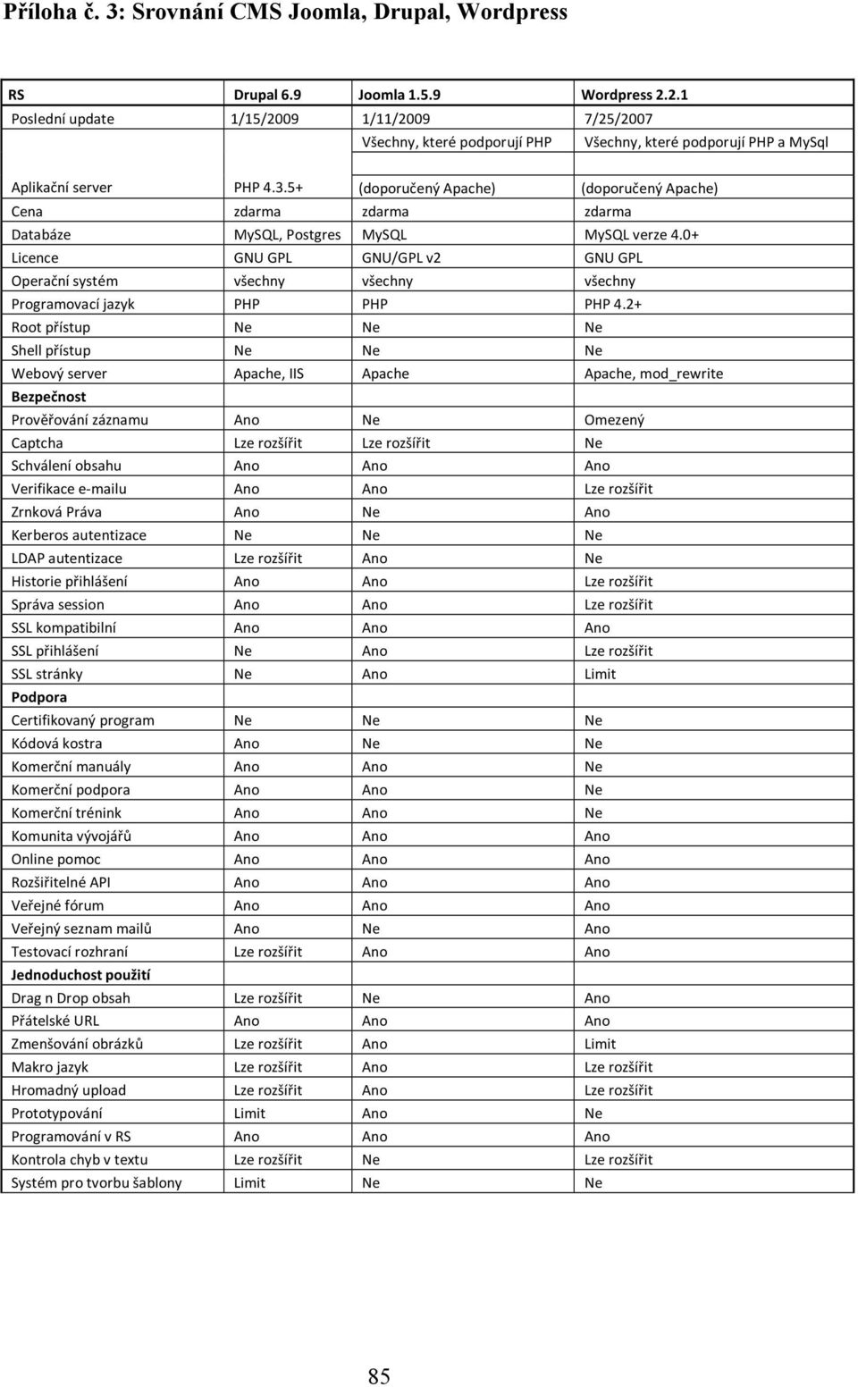 5+ (doporučený Apache) (doporučený Apache) Cena zdarma zdarma zdarma Databáze MySQL, Postgres MySQL MySQL verze 4.