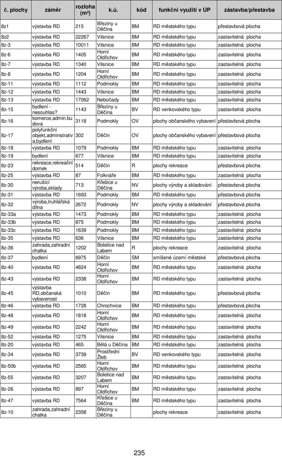 RD 1405 8z-7 výstavba RD 1340 Vilsnice 8z-8 výstavba RD 1204 8z-11 výstavba RD 1112 Podmokly 8z-12 výstavba RD 1443 Vilsnice 8z-13 výstavba RD 17062 Nebočady 8z-15 bydlení - Březiny u 1143 nesouhlas?